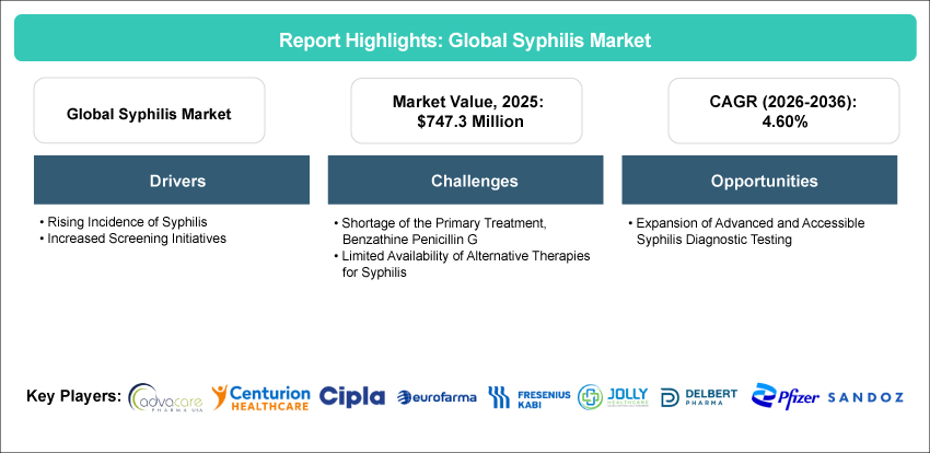 Syphilis Market